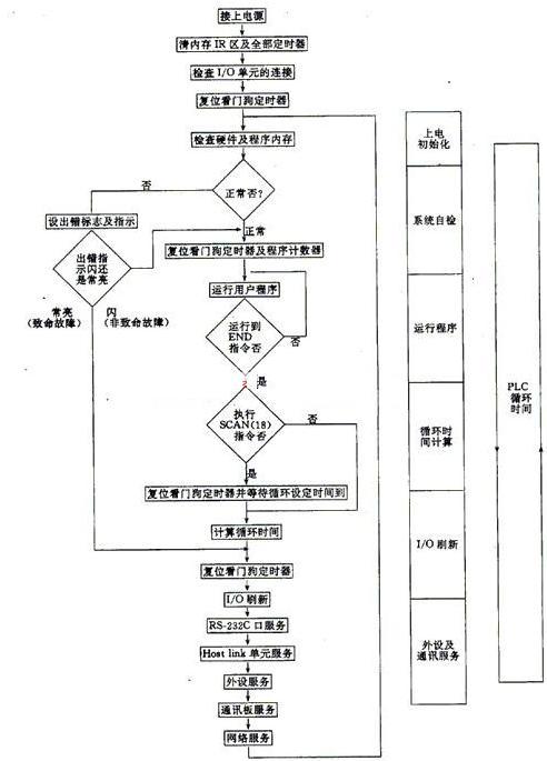 草莓视频在线看污的控製技術有哪些?plc控製技術應用的基本步驟